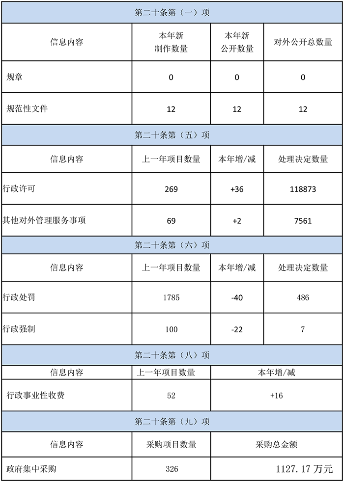 2019年政务信息公开年报表格（改）.png