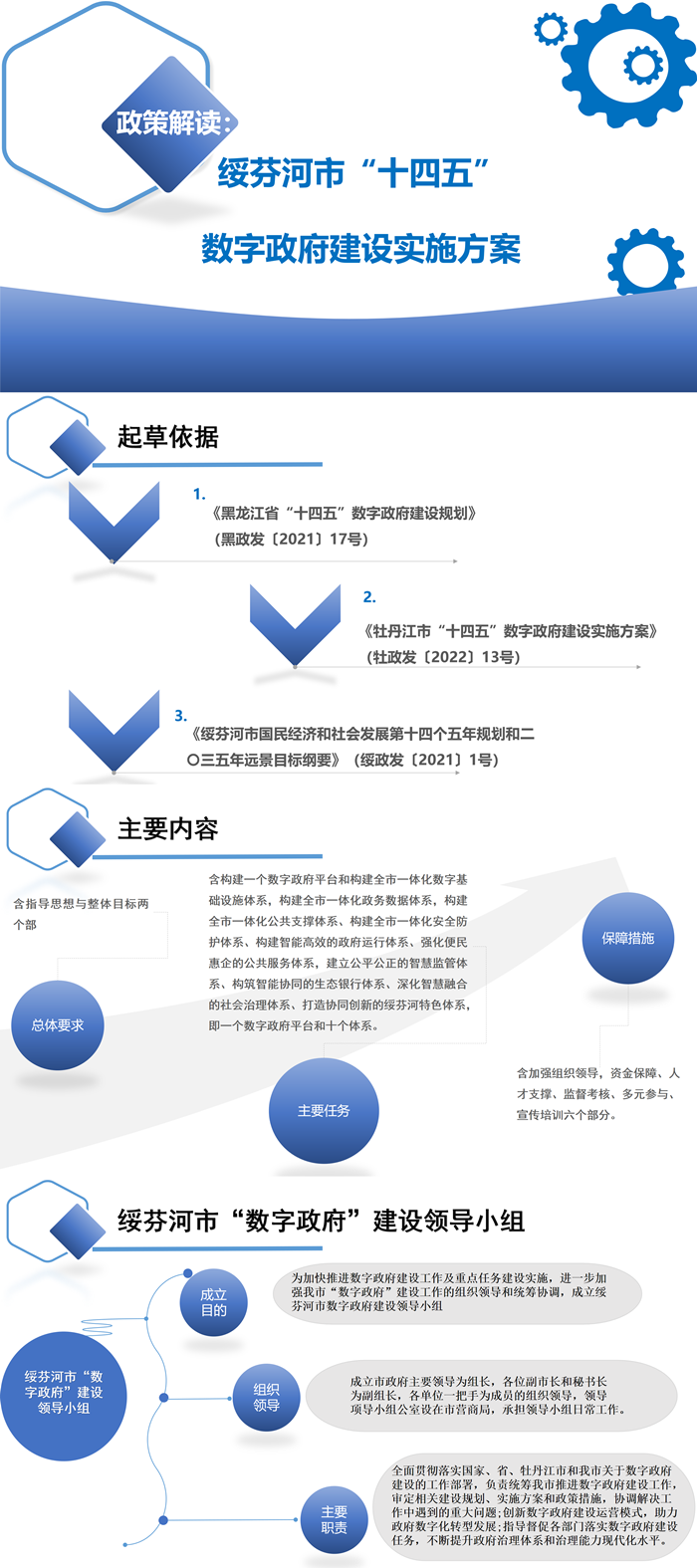【图解】九游体育“绥芬河市”十四五“数字政府建设实施方案_副本.png